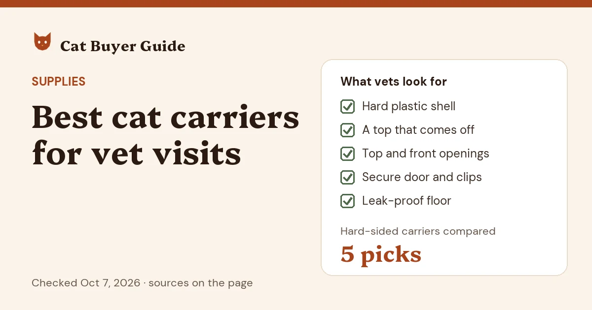 Card: best cat carriers for vet visits, a buyer's guide. Vets look for a hard plastic shell, a top that comes off, top and front openings, a secure door and clips, and a leak-proof floor. The guide compares five hard-sided carriers.
