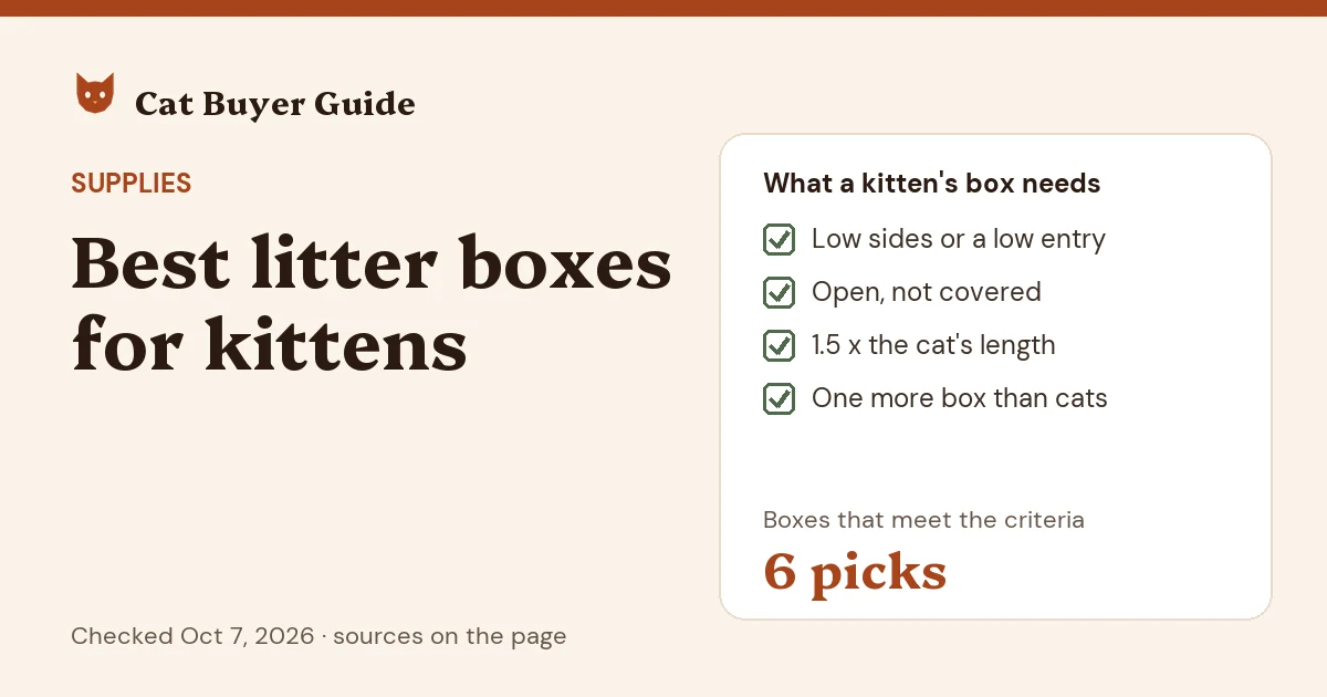 Card: best litter boxes for kittens, a buyer's guide. A kitten's box needs low sides or a low entry, an open top, a length of 1.5 times the cat's, and one more box than you have cats. Six boxes meet the criteria.