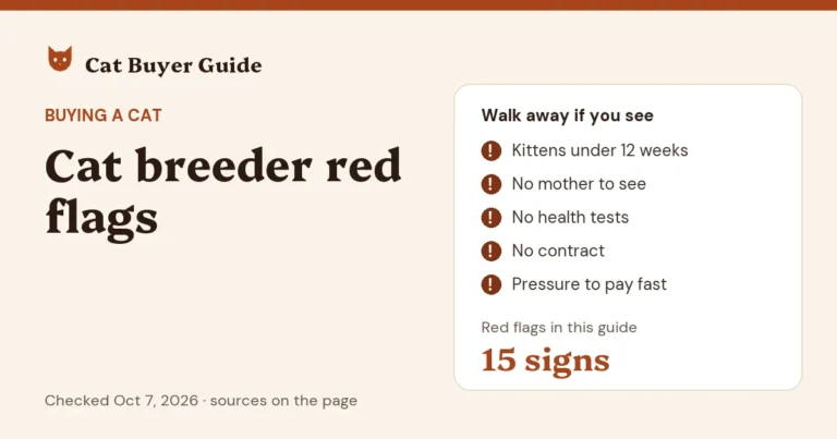 Card: cat breeder red flags. Walk away if you see kittens offered under 12 weeks, no mother to see, no health tests, no contract, or pressure to pay fast. The guide covers 15 warning signs.