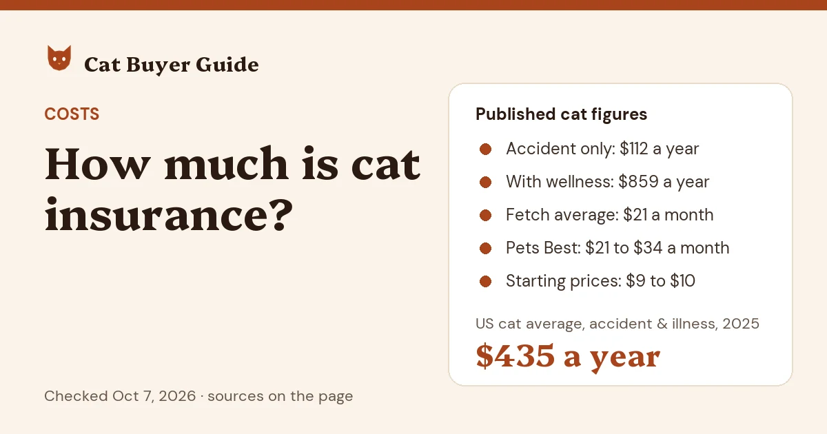 Card: how much is cat insurance? NAPHIA's 2025 US averages for a cat: $435 a year for accident and illness, $112 for accident only, $859 with wellness built in. Fetch's cat average is $21 a month, Pets Best's $21 to $34, and starting prices run $9 to $10 a month.