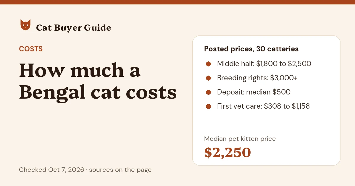 Card: how much a Bengal cat costs. Posted prices at 30 US catteries on Oct 7, 2026: a median pet kitten price of $2,250, with the middle half at $1,800 to $2,500; breeding rights from $3,000; a median deposit of $500; and $308 to $1,158 for first vet care.