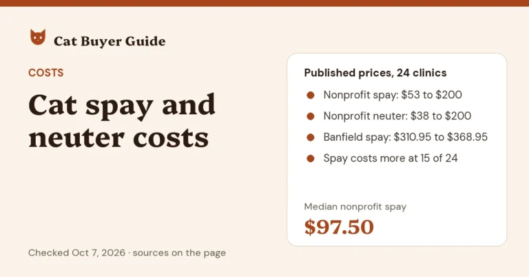 Card: cat spay and neuter costs. Published prices at 24 clinics on Oct 7, 2026: a spay cost $53 to $200 and a neuter $38 to $200 at nonprofit and shelter clinics, and a kitten spay $310.95 to $368.95 at five Banfield locations. A spay cost more at 15 of the 24. Median nonprofit spay: $97.50.