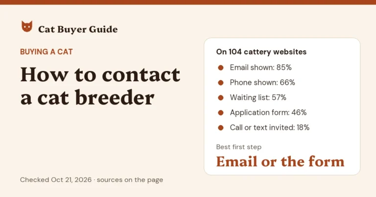 Card: how to contact a cat breeder. On 104 US cattery websites checked Oct 21, 2026, 85% showed an email address, 66% a phone number, 57% a waiting list, 46% a kitten application, and 18% invited a call or text. Best first step: email or the breeder's contact form.
