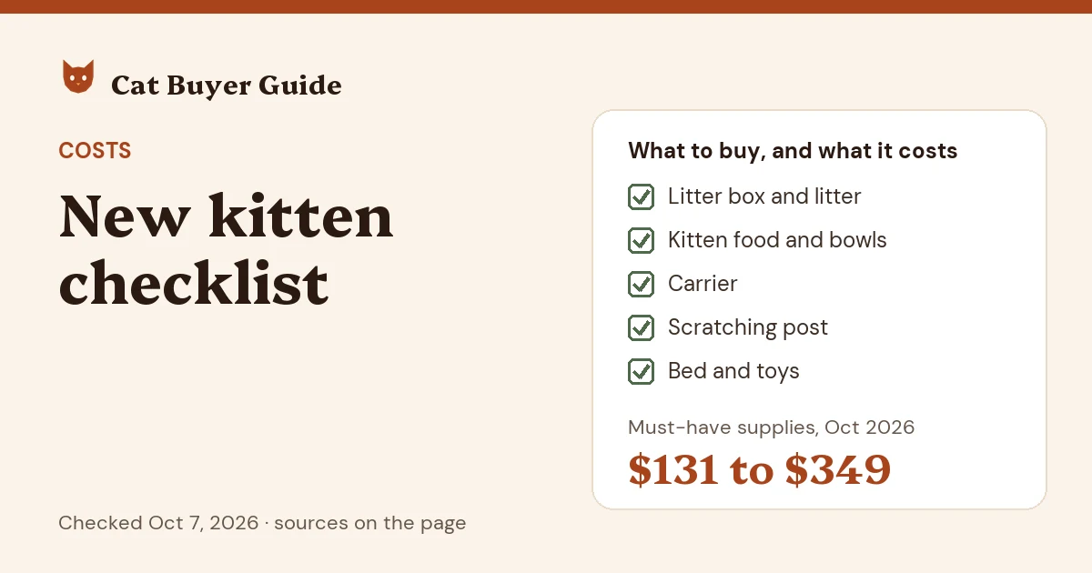 Card: new kitten checklist. Litter box and litter, food and bowls, carrier, scratching post, bed and toys; the must-have supplies cost about $131 to $349 (prices checked Oct 7, 2026).